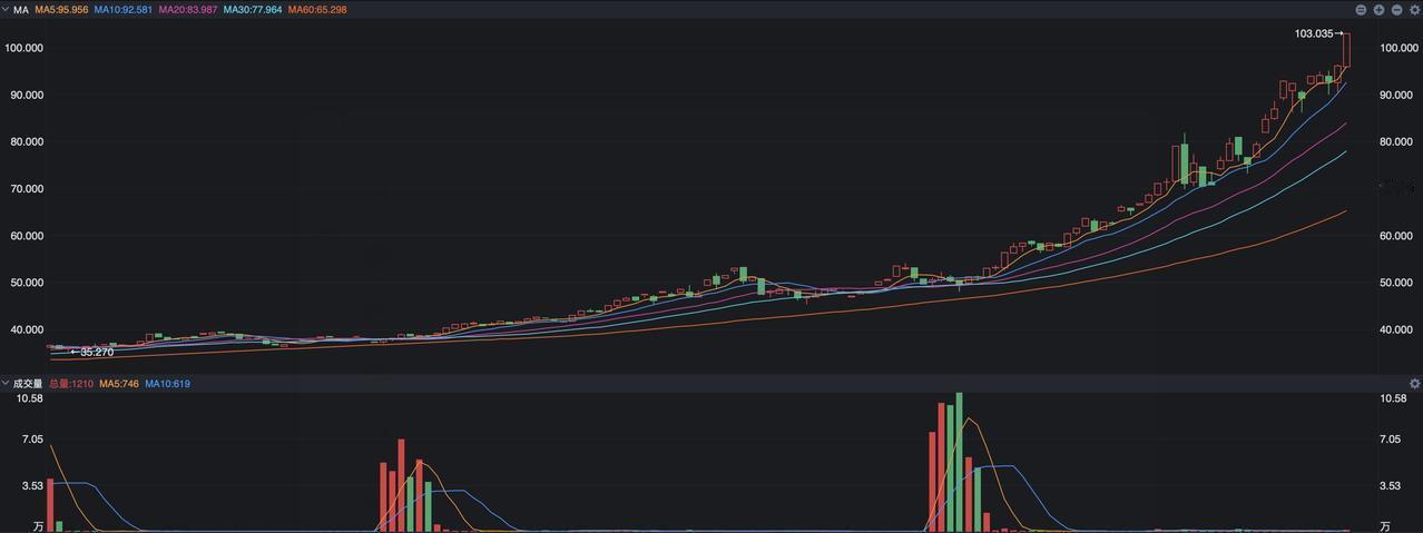 贵金属市场彻底疯了，大家熟悉的纽约白银期货昨晚再次大涨7.2%，正式冲破了100
