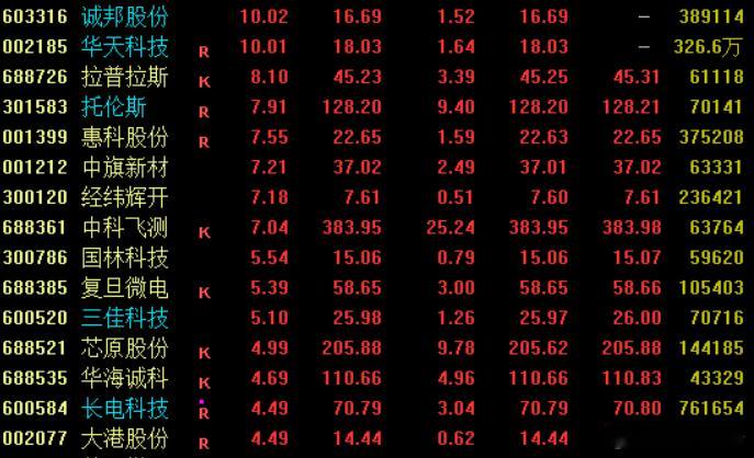 消息面上，摩根士丹利最新发布的行业研报指出，依托AI产业高速发展的强劲驱动，先进封装赛道具备长期增长