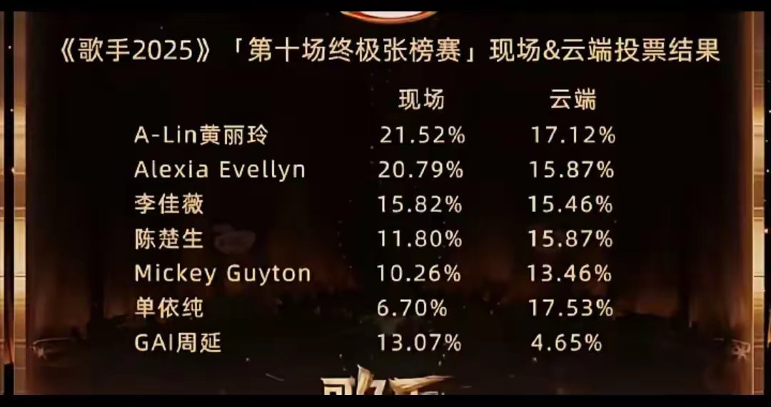 歌手第十期芒果做局非常明显了，首先GAI唱得真好听，没想到竟然云端倒数第一直接被