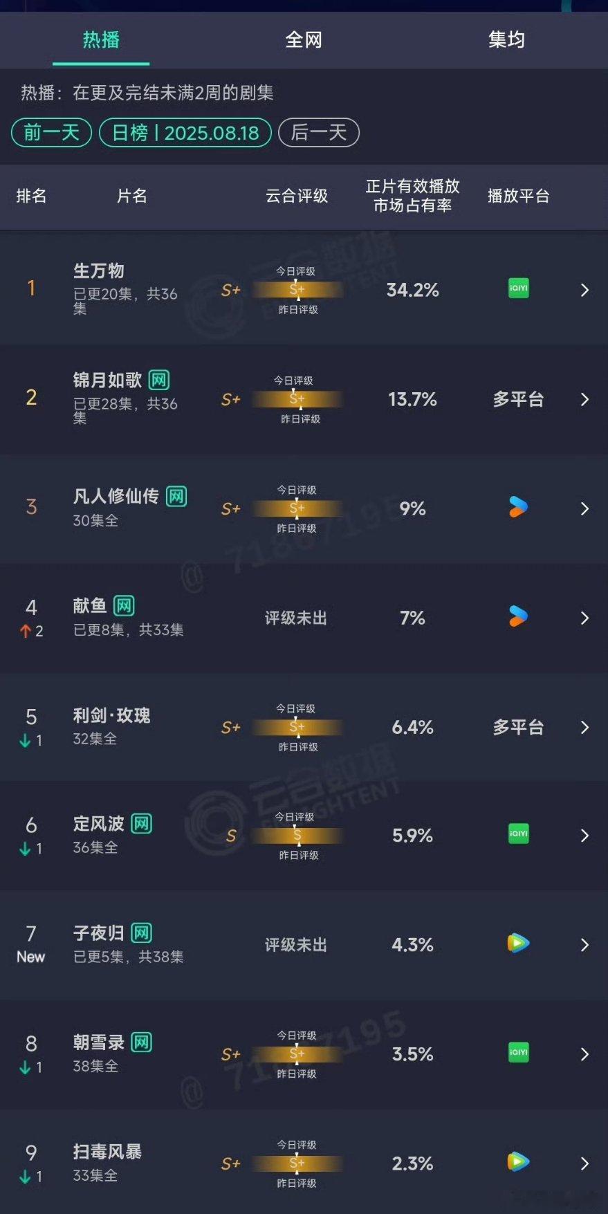 【二胖播报】8.18云合生万物9000万左右即将单日破亿，暑期剧王没跑了子夜