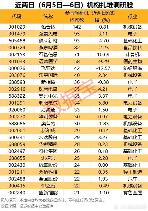 价值投资日志25家公司获机构扎堆调研近两日（6月5日至6月6日）共有