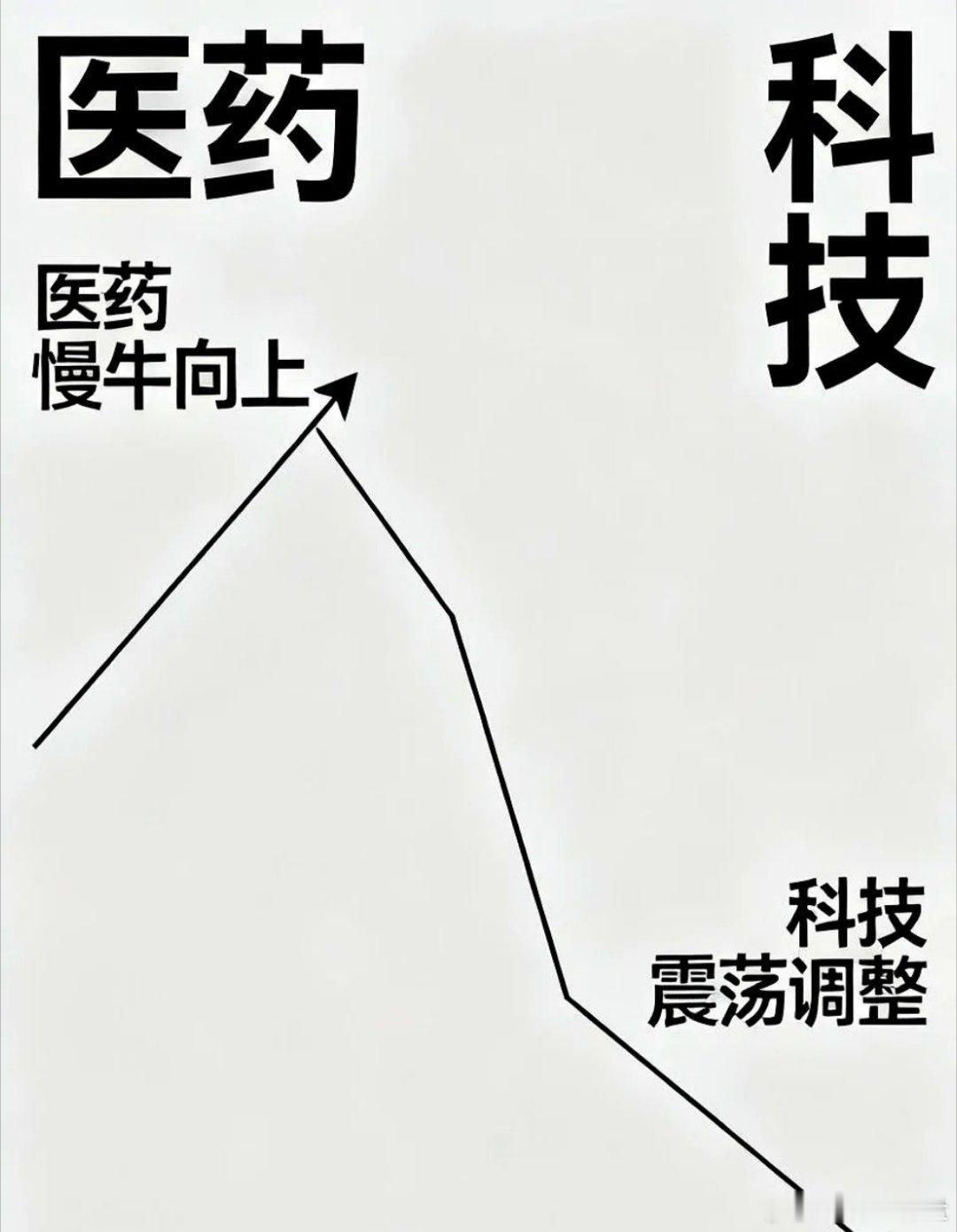 周一，医药板块一根大红柱子顶破天，科技股被按在地上摩擦；可仅仅过了24小时，周二