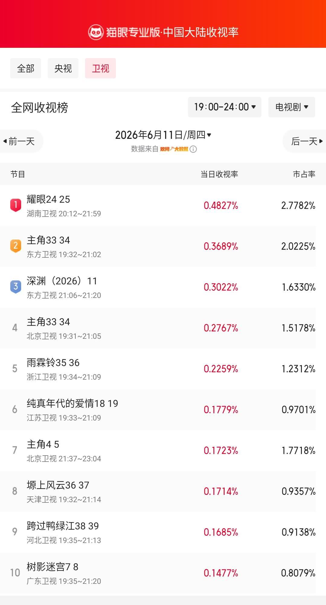 耀眼24登顶卫视收视榜猫眼专业版榜单·6月11日黄金时段卫视收视榜冠军：湖南