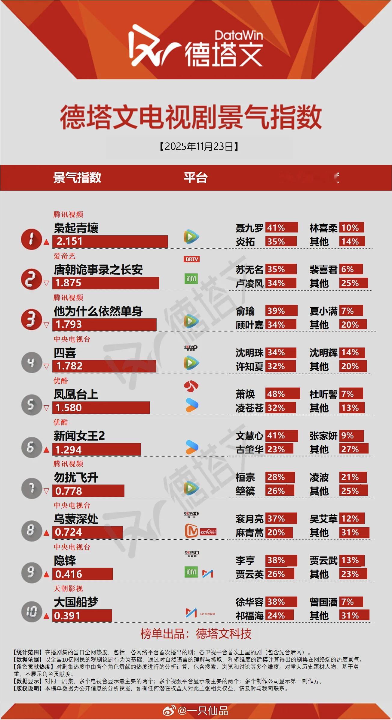 今日德塔文在播剧景气指数榜迪丽热巴《枭起青壤》首播登顶top1☝