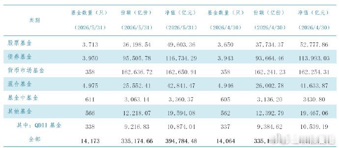 5月我国公募基金管理规模合计39.48万亿截至2026年5月底，我国境内公募基金