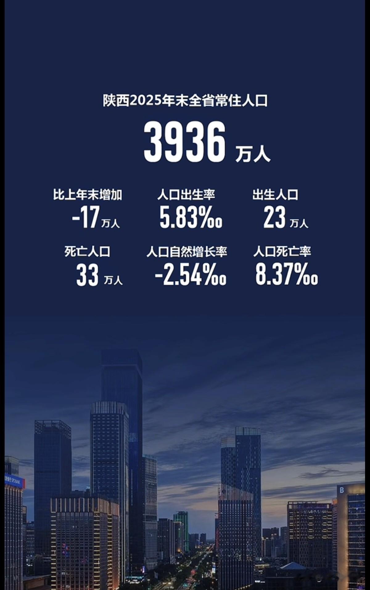 陕西也迎来人口下降。2025年底人口总数为3936万人，较上一年度下降了17万人