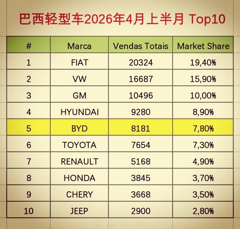 本月上半月（1-15日），比亚迪巴西交付8181台，市占率大幅提升至7.8%！