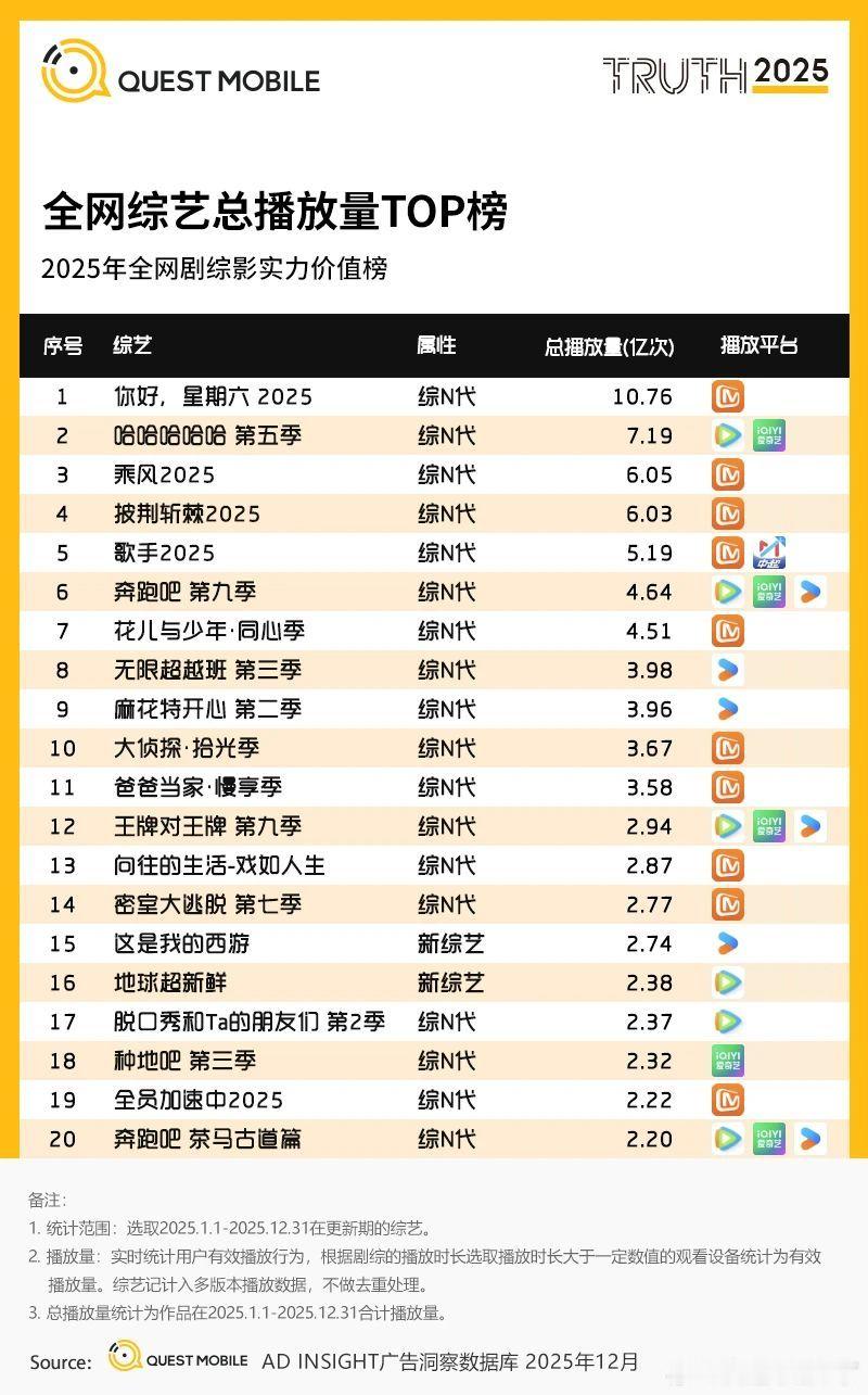 全网综艺总播放量TOP榜你好，星期六2025哈哈哈哈哈第五季乘风2025披荆
