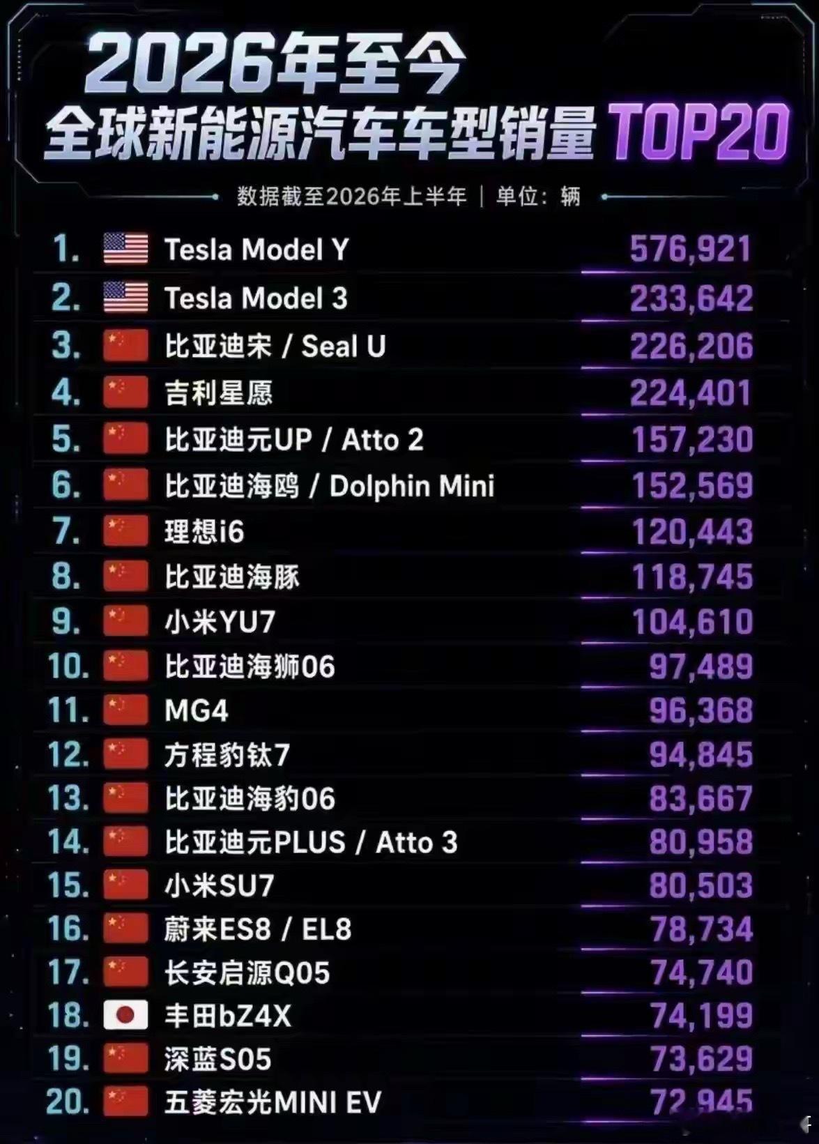 看下图，2026上半年全球新能源销量榜单一出，很多人直呼震撼。前二十排名中只有两个非国产品牌，特斯拉