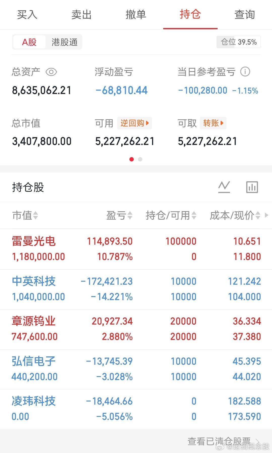 重仓踩雷，太难了，本来打算减仓，但是昨天盈利不足一个点，减不出来效果的