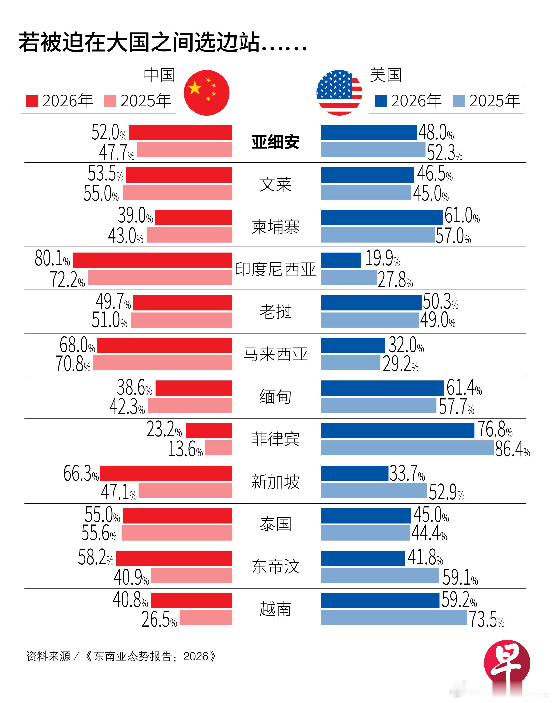 若被迫选边今年更青睐中国，美前外交官：东南亚因特朗普对美信心下降。从国别来看，倾