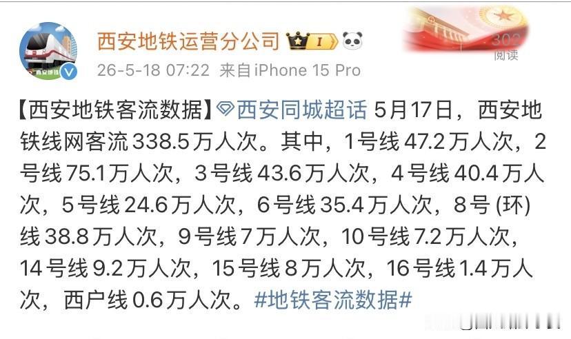 下雨也挡不住出行热情！西安地铁最新客流数据出炉5月17日西安全天降雨，路面出