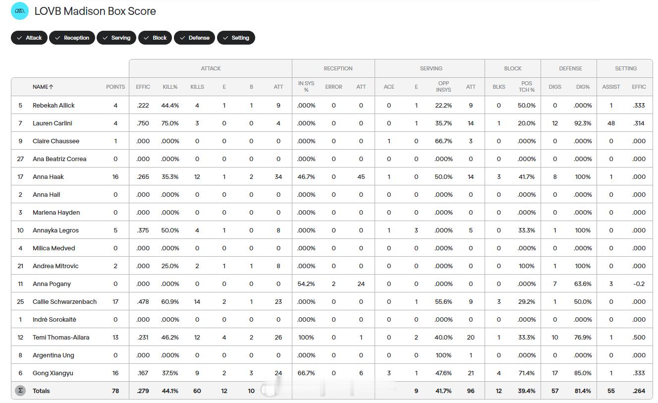 【美国LOVB女排联赛麦迪逊两连胜龚翔宇16分】中国排球留洋动态国际排坛战报速
