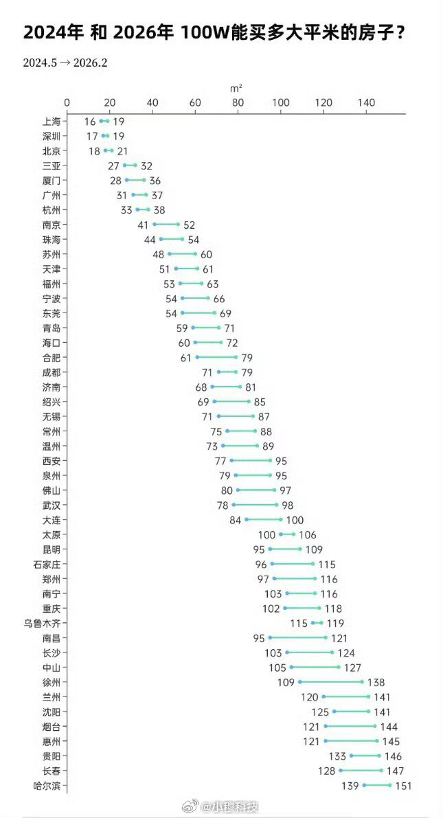 100万在2024年和2026年全国主要城市能买到多大房子，感受一下各大城市房价
