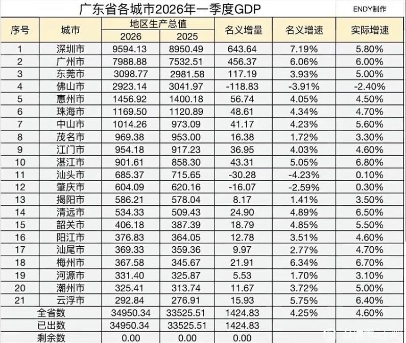 【琅河财经】2026年第一季度广东省各市GDP全部出炉：1.广东省的实际增速