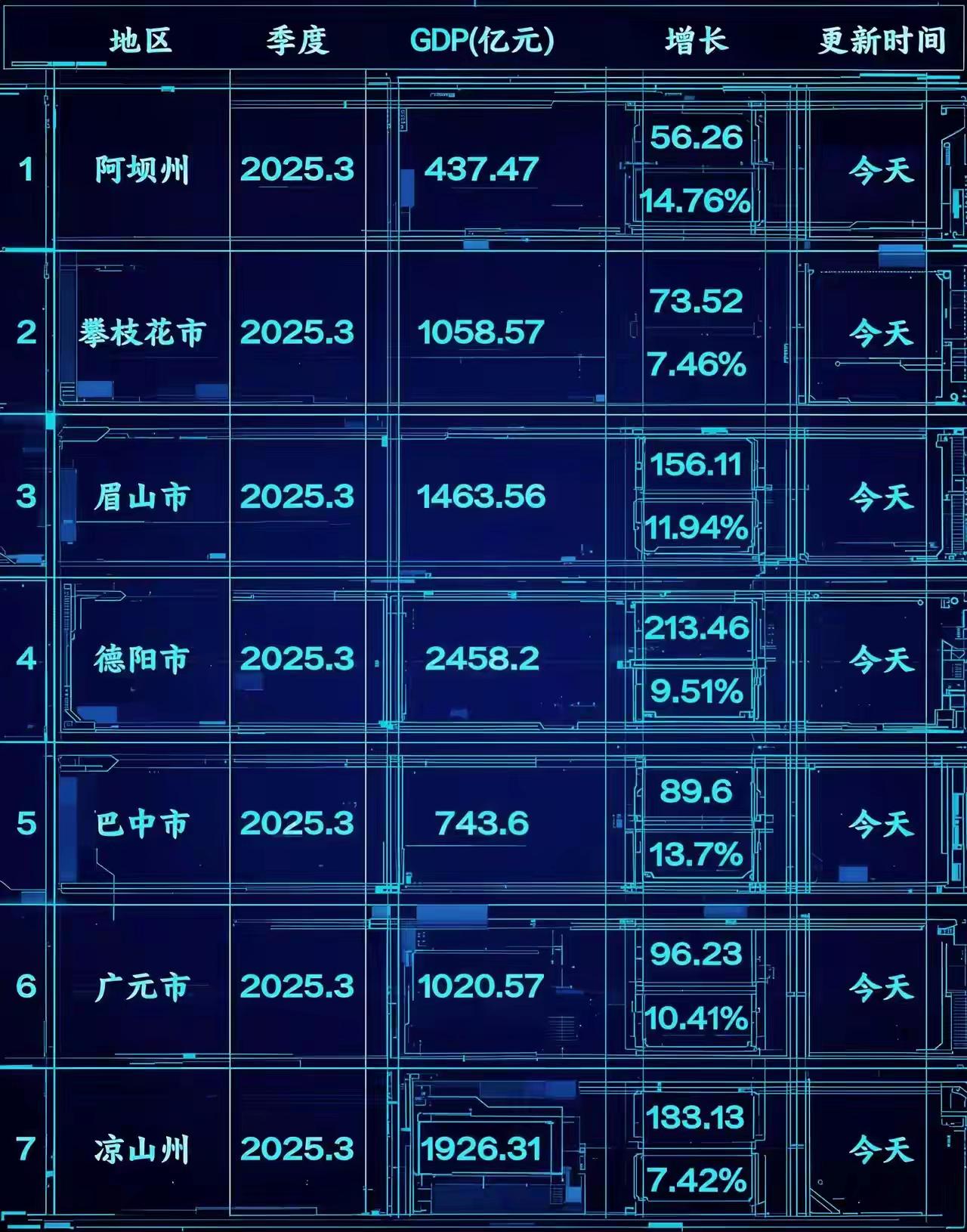 今天部分川内地市发布三季度经济数据，不出意外的是巴中没有达到预期效果，要想在四季