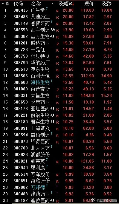医药板块能否勇往直前？3月27日分析了化学制药，CRO、创新药、靶向药等等，我们