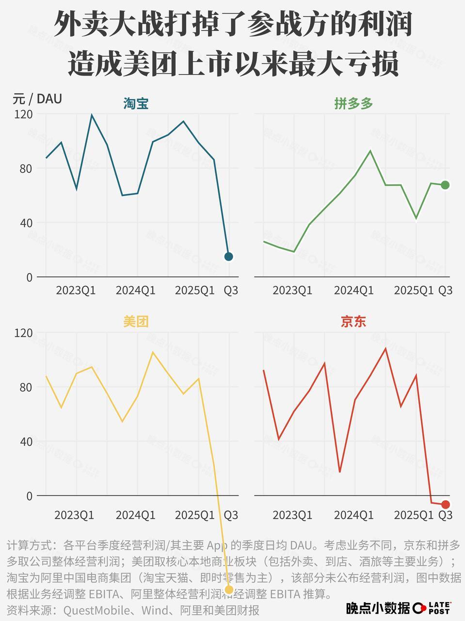 外卖大战6个月烧掉近800亿美团或成外卖大战最大输家……