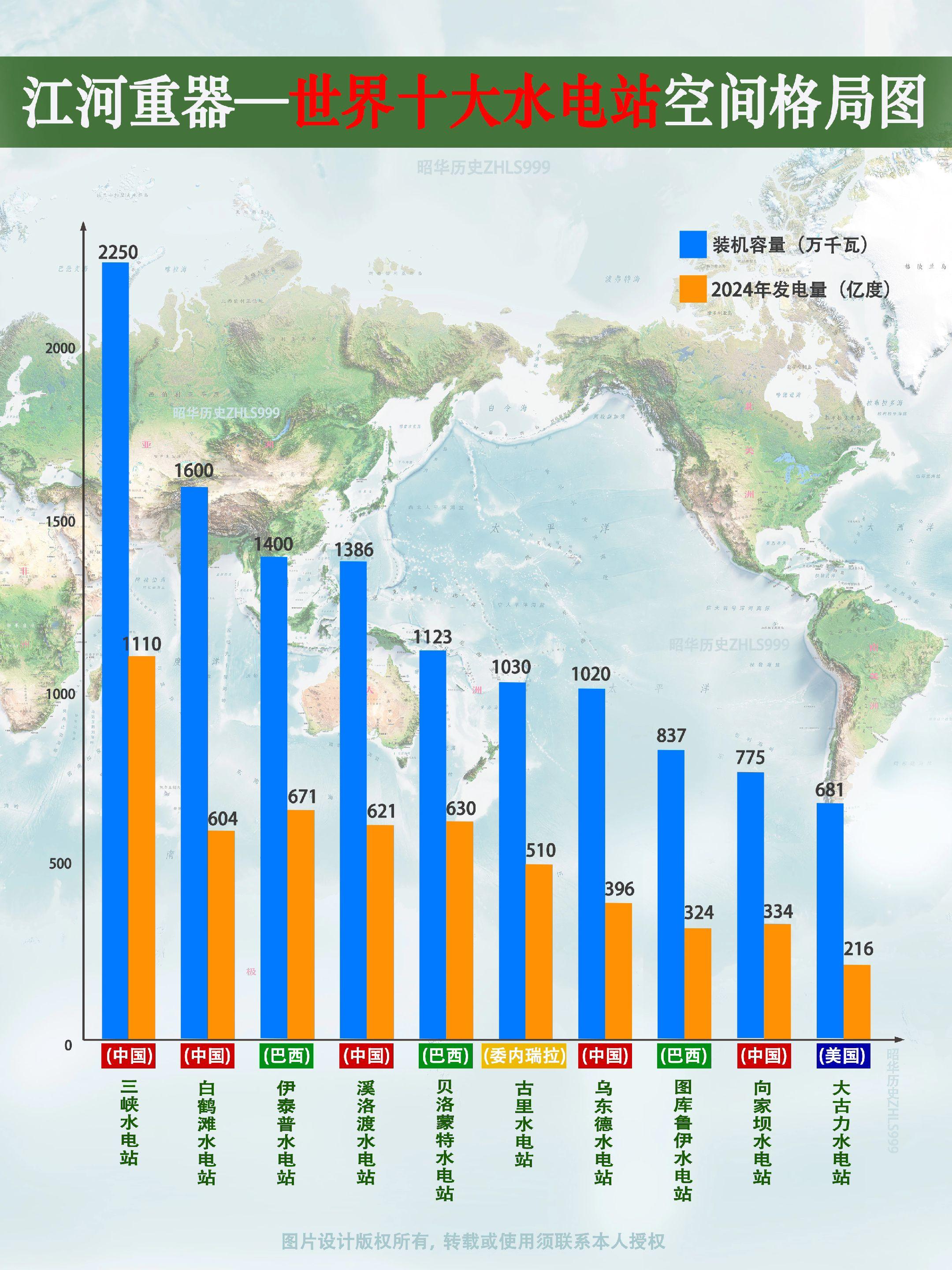 世界最大十座水电站对比。按装机容量排名，中国最大的十个水电站如下： ?...