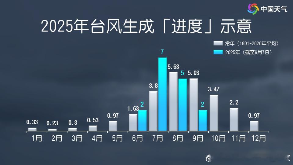 截至9月7日，今年西北太平洋和南海上已经生成了16个台风，总体进度略超常年同期（