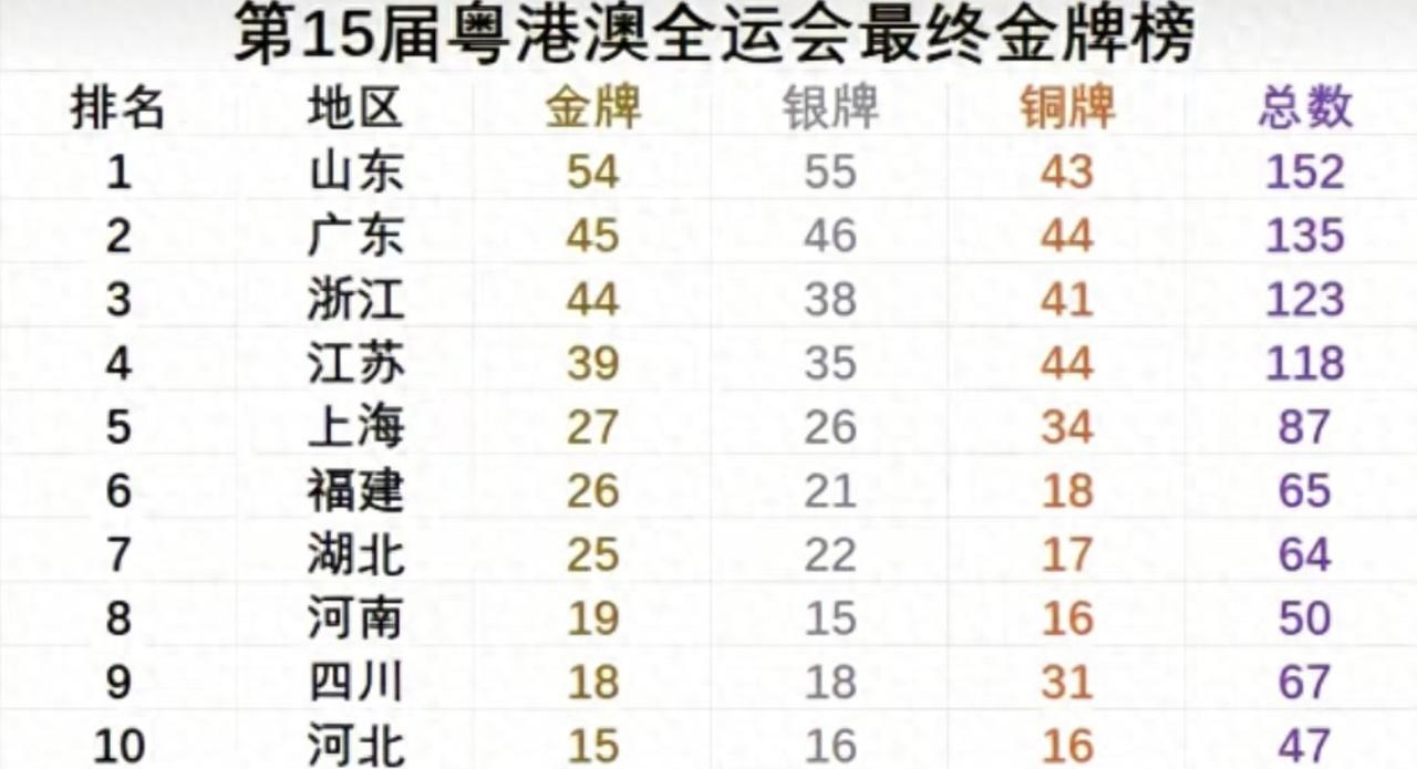 山东不是考公大省吗，怎么体育运动也这么厉害？无论是金牌数还是奖牌总数都处于绝对的