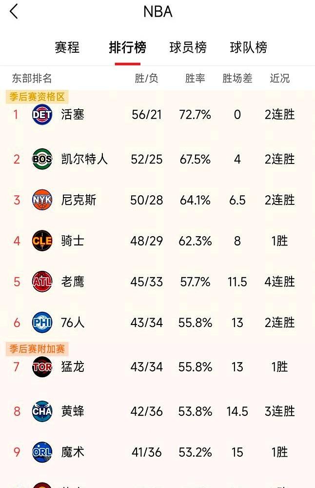 费城76人又在算分了，又是熟悉的配方，又是熟悉的味道。赛季进入收官，球队43