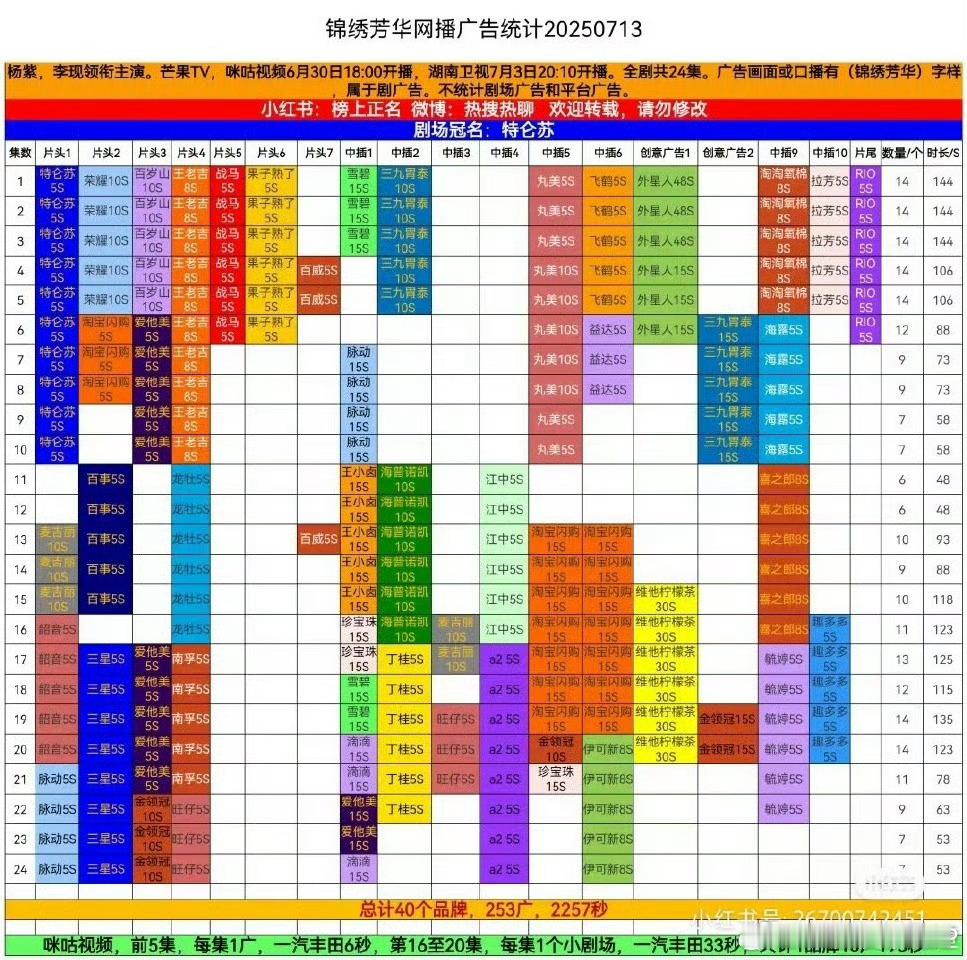 锦绣芳华全集有广这个《锦绣芳华》太厉害了，不仅全集有广，而且【全平台单集广告数史