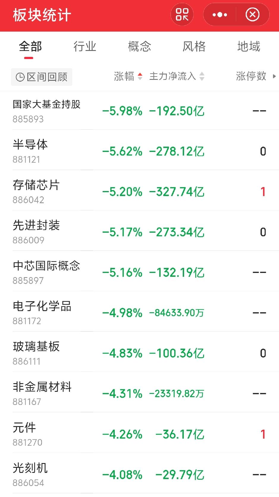 今天高位抱团板块大跌超5个点，期待的高低切换来了？今天高位抱团取暖板块，遭到
