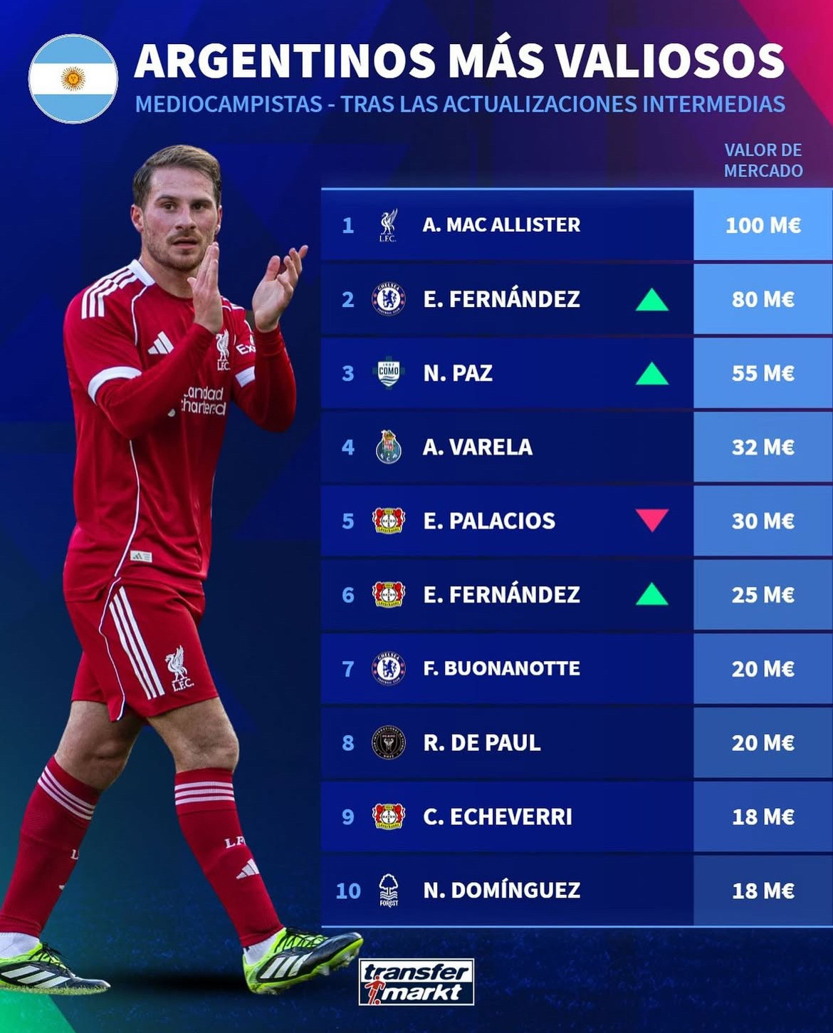 📈德转给出的阿根廷中场最新身价排名,麦卡利斯特第一,尼科帕斯水涨船高🔝:1️
