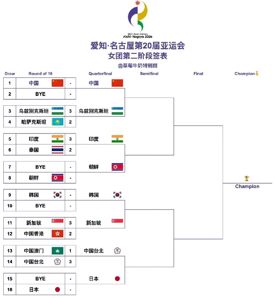 名古屋亚运会女团八强出炉，港队女团太可惜了，杜凯琹一人丢两分分，新加坡女团