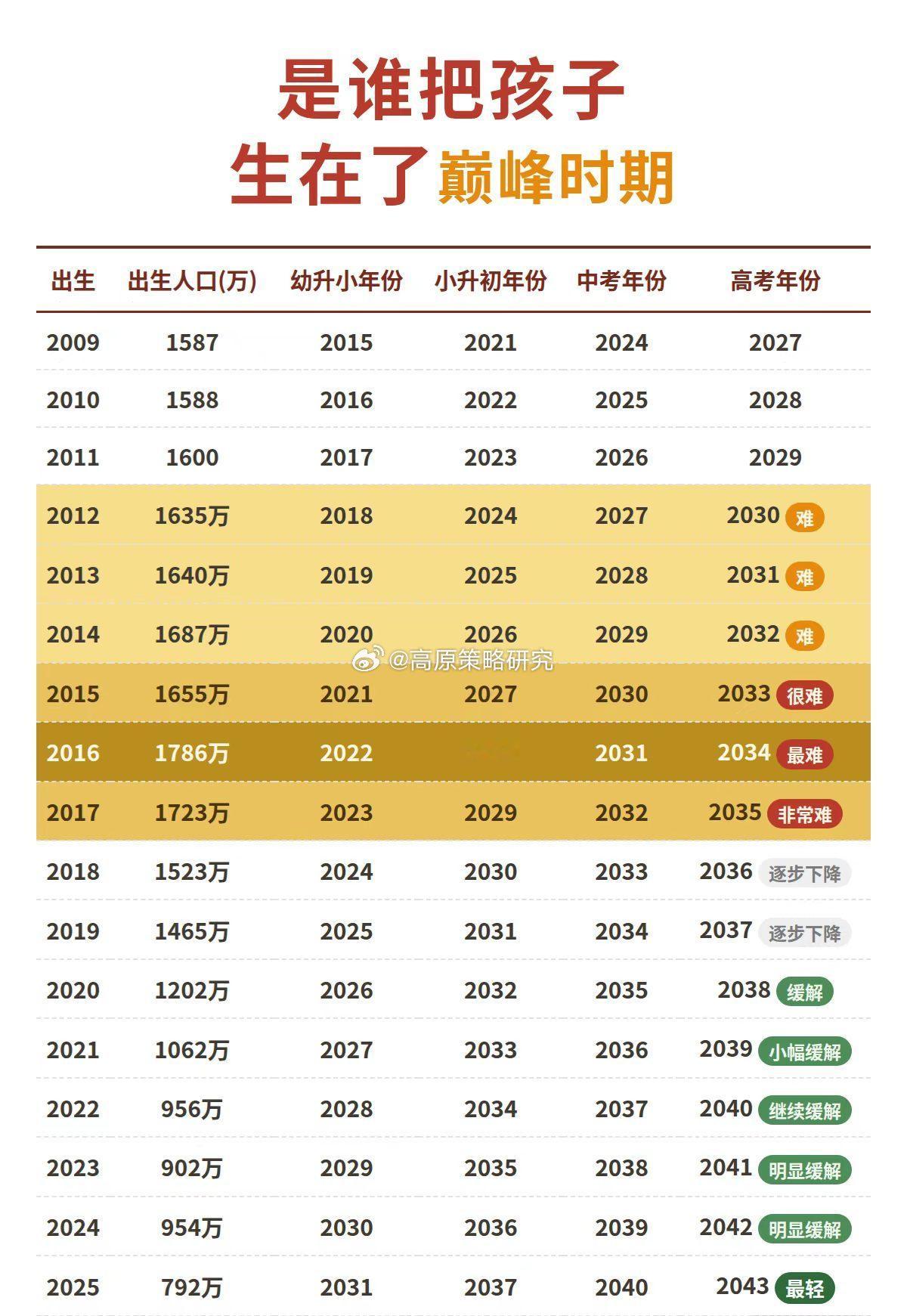 人口真的值得比地产推出更多的政策，新出生人口只有巅峰期的一半，以后养老金的模型都