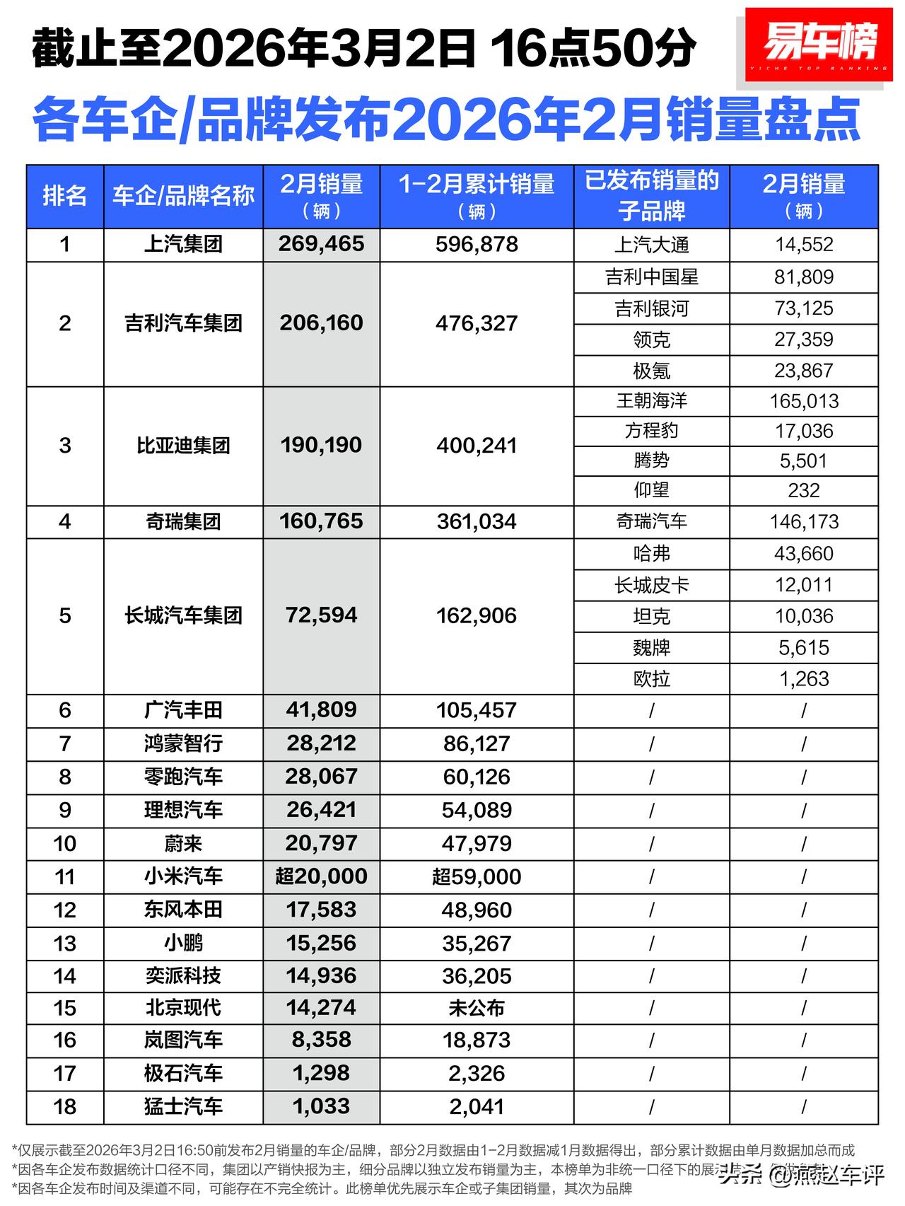 2月份销量已经公布了，这个长安汽车去哪儿了？