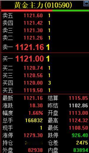 新的交易周来了，金价将如何运行？先回顾一下，国内黄金期货周五夜盘运行情况。