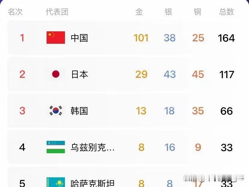 很多人看这张亚运奖牌榜，光盯着咱们破百枚金牌，一不留神，日本已经拿下117块奖牌