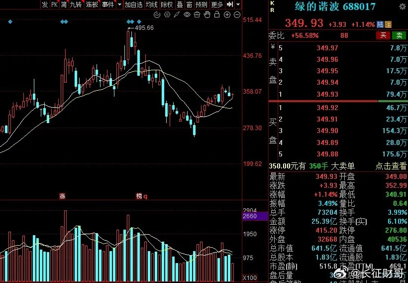 8月下旬，5个重点跟踪的赛道，值得关注！1、机器人（宇树上市）绿的谐波，双环传动