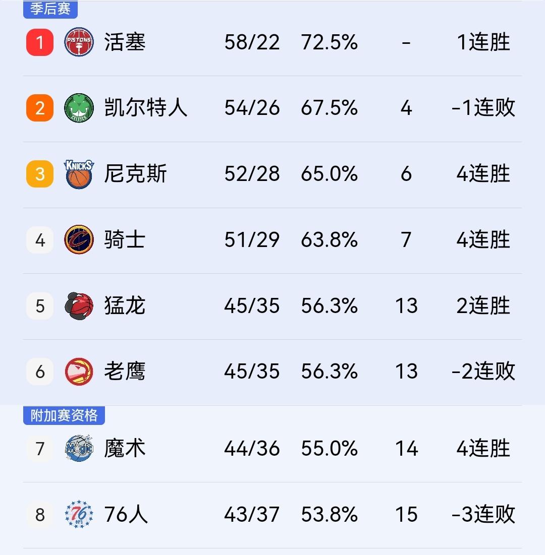 明天骑士客战老鹰，大家一致认为会放水。但我持不同意见，骑士真正惧怕的是凯尔特人不