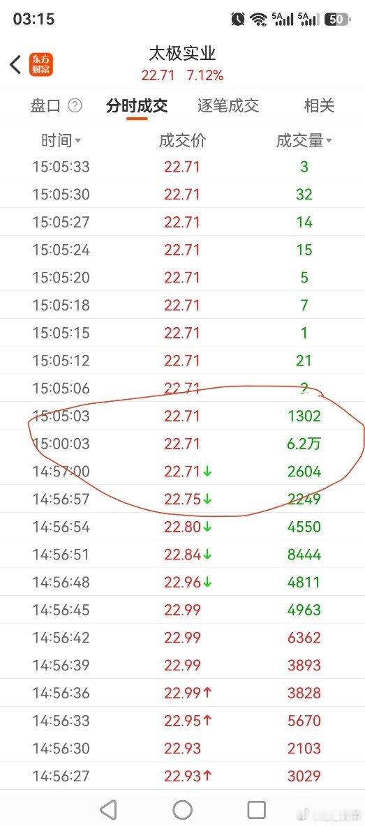 $太极实业(SH600667)$  放心！明天等待吃大肉吧！尾盘3分钟挂的7.7