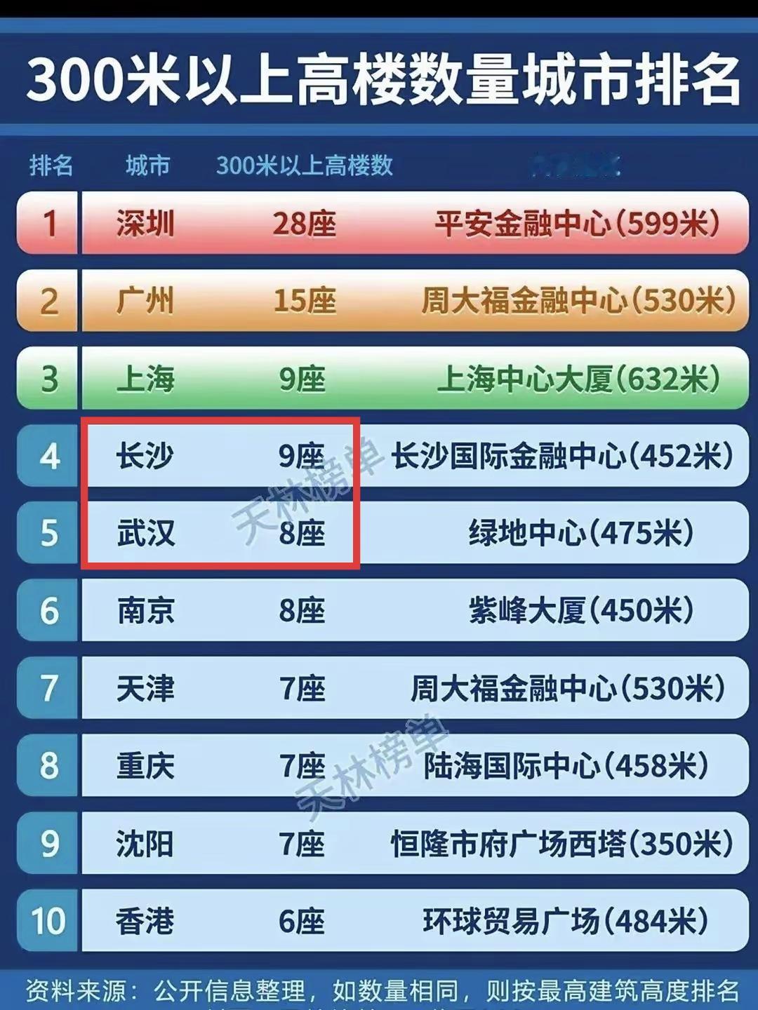 虽然武汉200米以上高楼比长沙多，但是长沙300米以上高楼比武汉多，排名全国第四