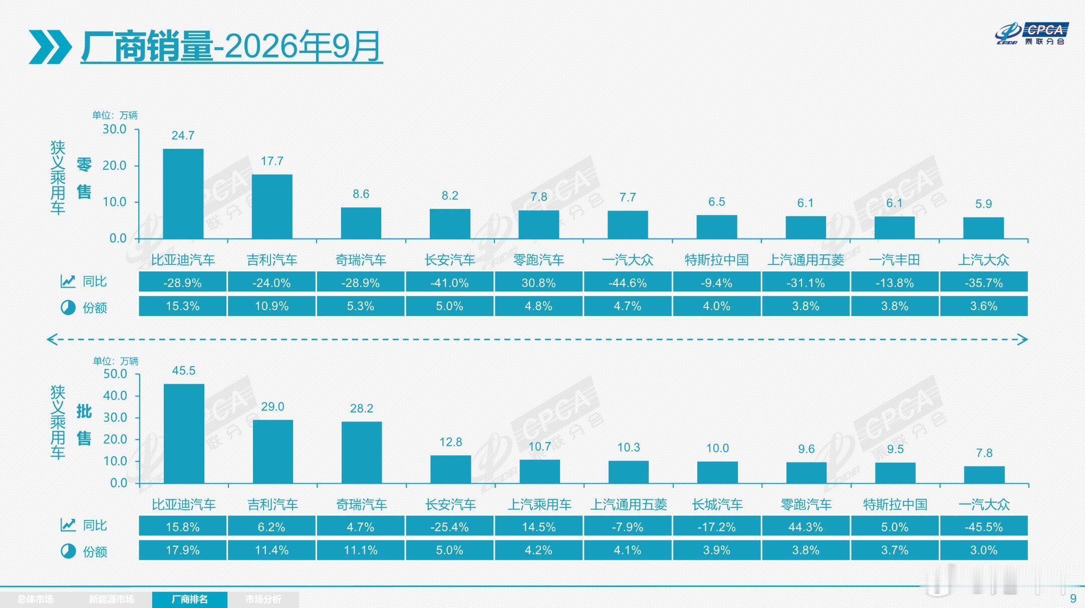 国产品牌越战越勇9月车企TOP10销量榜包揽前三甲合资品牌跌了