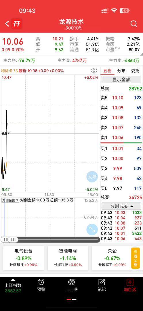 感觉这家伙没走完，昨天高抛的朋友可以适当关注一下