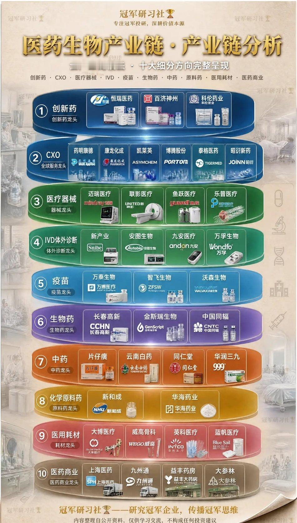 创新药：恒瑞医药、百济神州、科伦药业。CXO：药明康德、康龙化成、凯莱英、博腾股