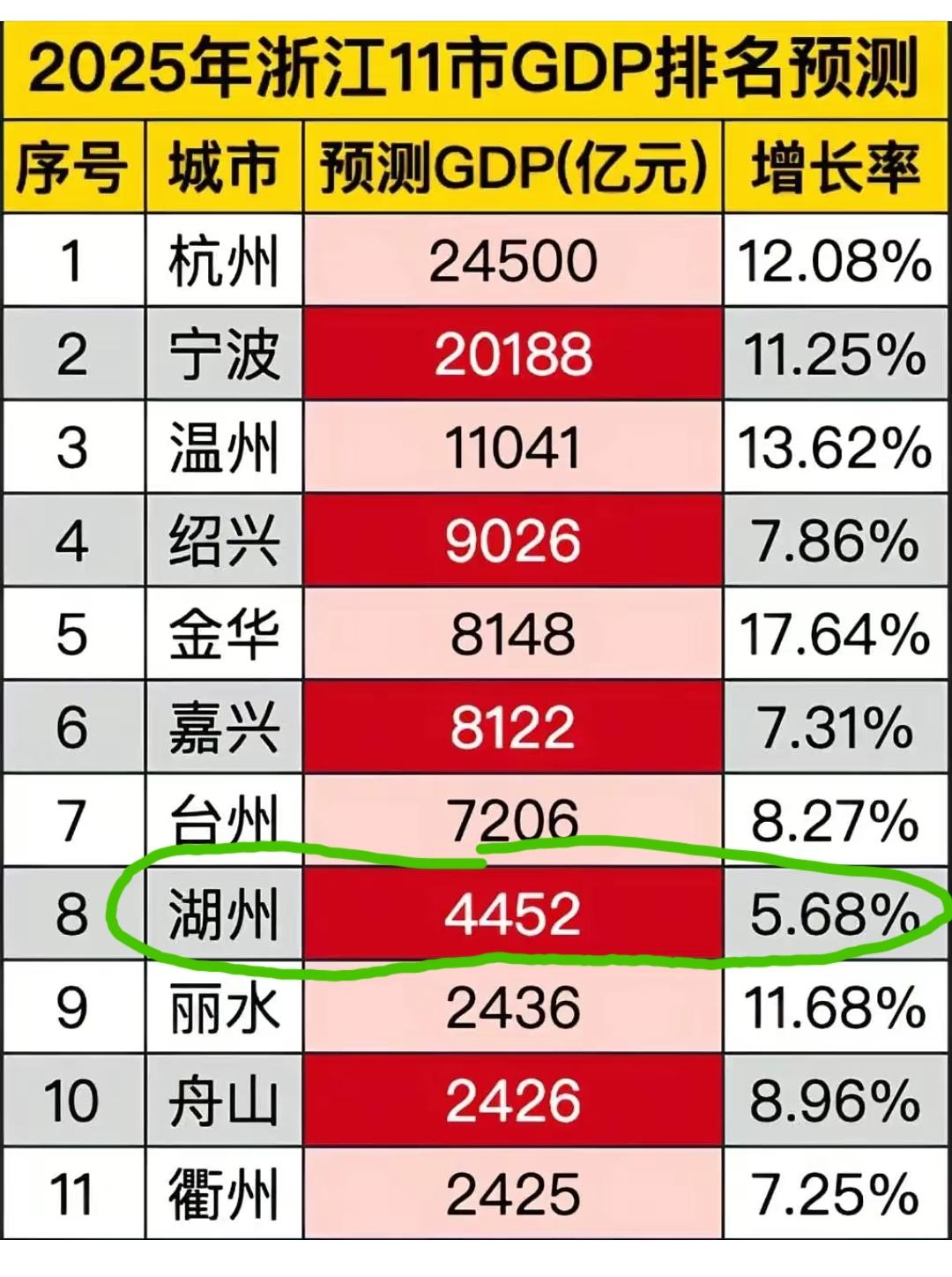 有网友对浙江11个地级市2025年的GDP做了预测，大家觉得哪几个城市能达到，哪