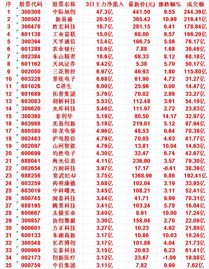 10月22日，前3天主力大幅买入的35名单！中际旭创：3日主力净流入47.