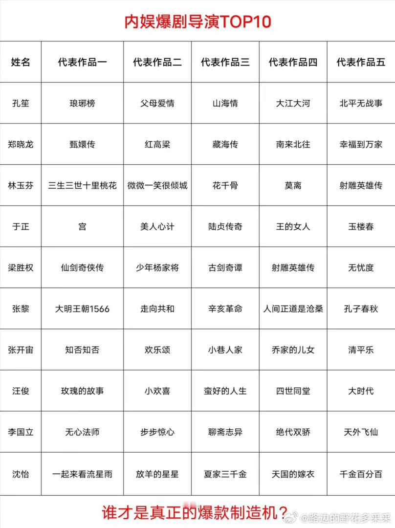 内娱爆剧导演TOP10谁才是真正的爆剧制造机？​​​