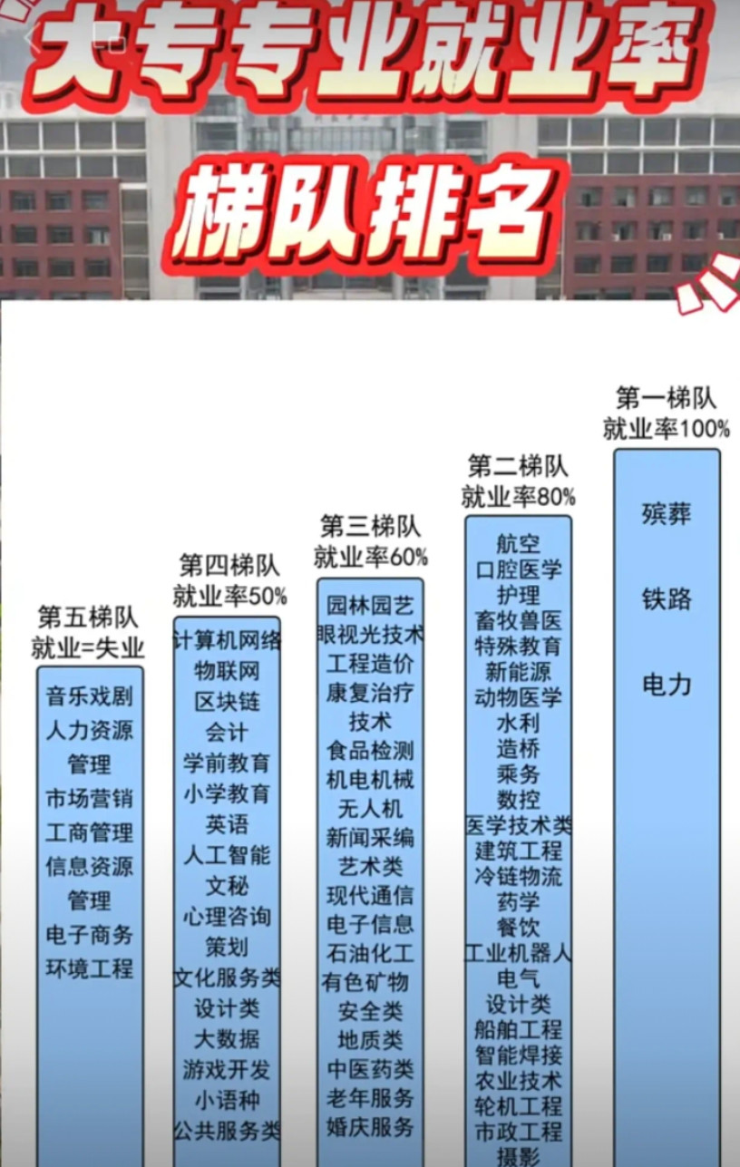 大专专业就业梯队大曝光！第一梯队殡葬、铁路、电力凭刚需/技术壁垒，就业率100%