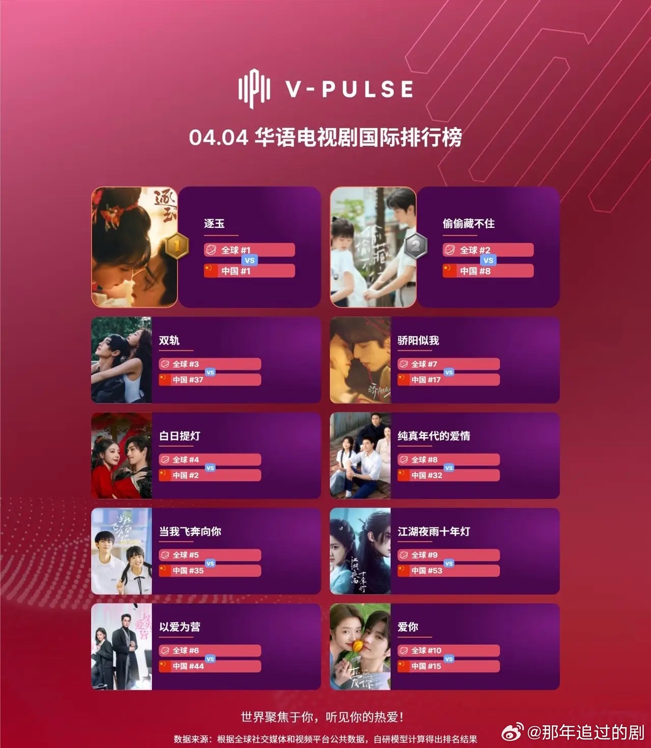 04.04华语剧国际榜杀疯了！《逐玉》断层登顶，内娱出海格局彻底变了《逐玉》以断