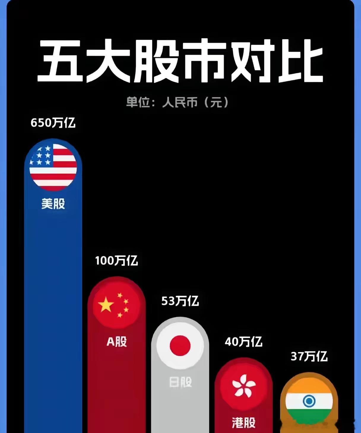 A股的五个世界第一。1、交易时间全球最短：每天只有4小时。2、散户数量全球第一：超过2.5亿账户。3