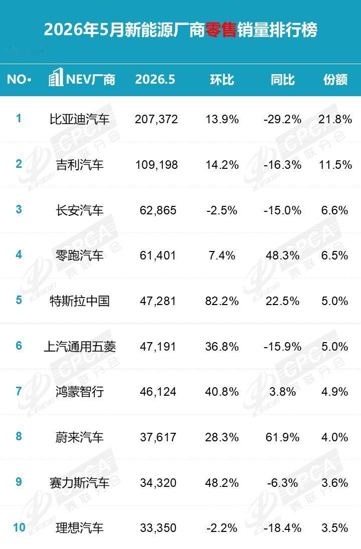 2026年1-5月新能源厂商零售销量排行1.比亚迪汽车：766401辆2