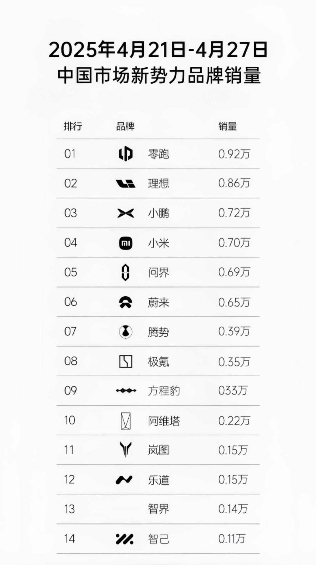新势力4月销量公布，别家都是起起伏伏，怎么零跑就能坐上第一？最近几个月，新