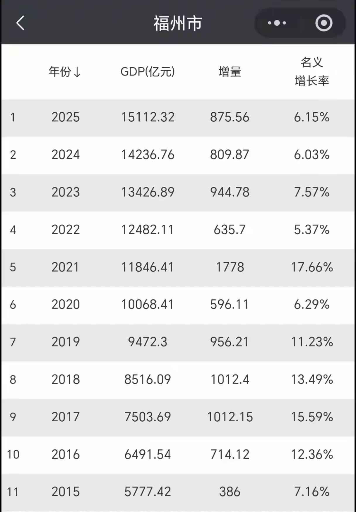福州的经济发展也太有特色了嘛，一年一个台阶，从15年的5千多亿到25年的1万5千